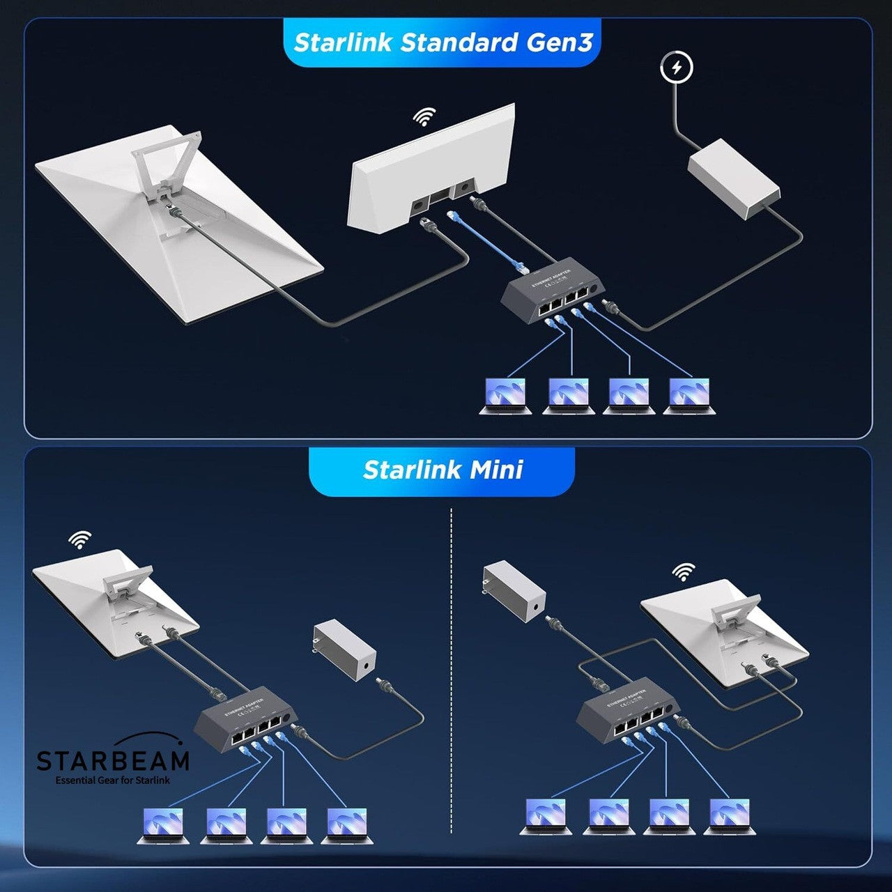 Starlink 4 Port Gigabit Ethernet Adapter for Mini/Gen3 Standard